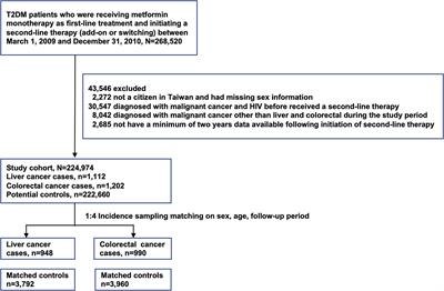 Association Between DPP-4 Inhibitors and Events of Colorectal and Liver Cancers in Patients With Diabetes Receiving Second-Line Agents: A Nested Case-Control Study